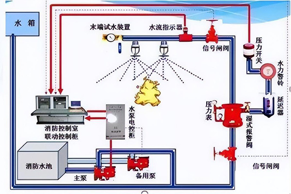 沈陽(yáng)消防工程施工程序及技術(shù)要求